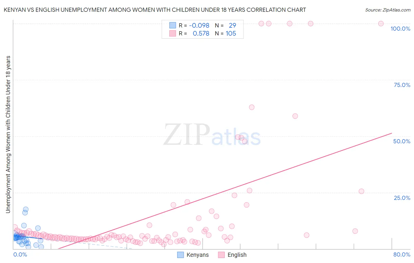 Kenyan vs English Unemployment Among Women with Children Under 18 years