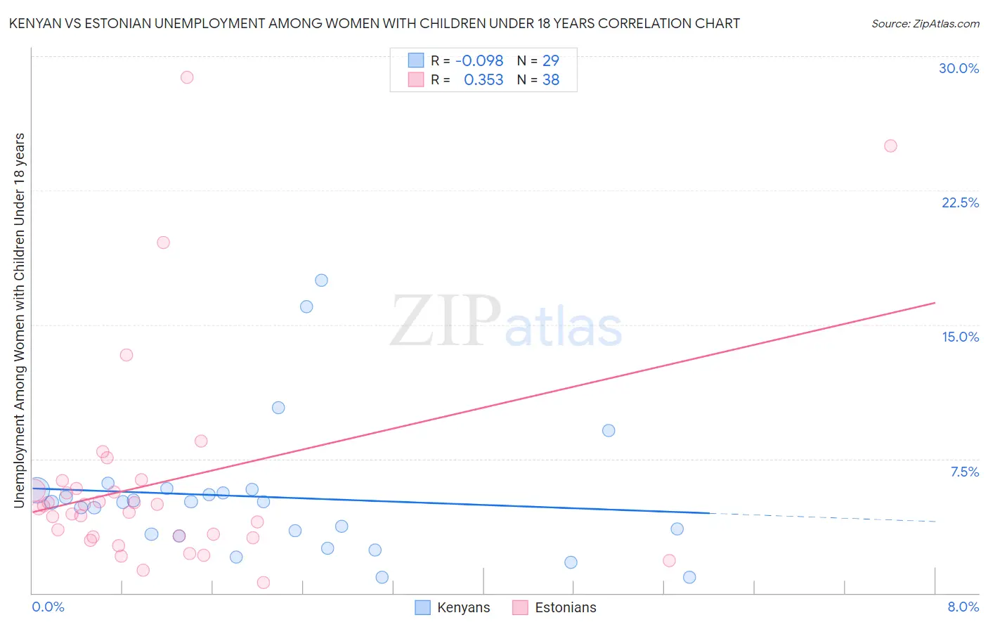 Kenyan vs Estonian Unemployment Among Women with Children Under 18 years