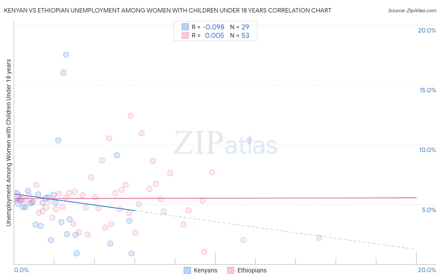 Kenyan vs Ethiopian Unemployment Among Women with Children Under 18 years