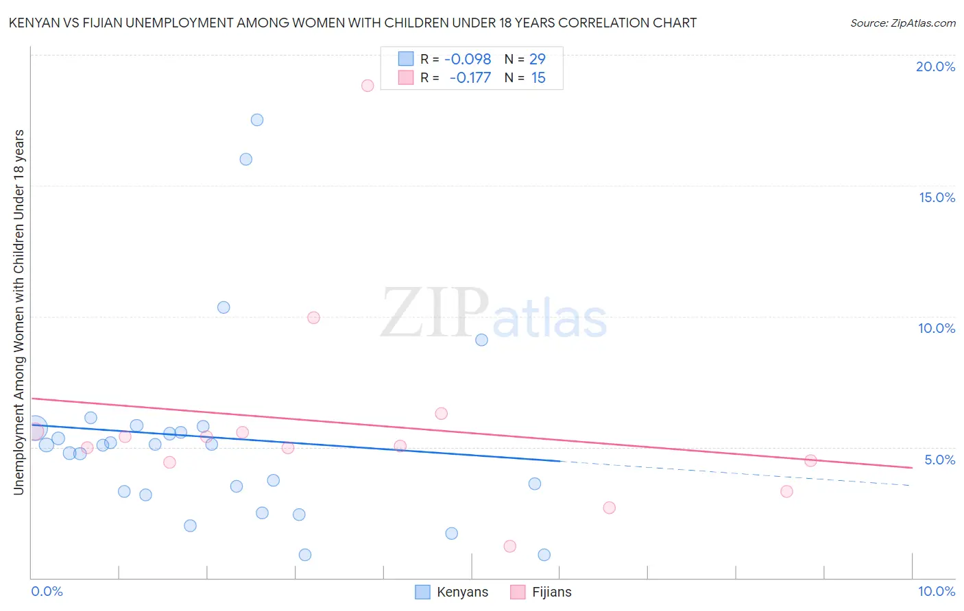 Kenyan vs Fijian Unemployment Among Women with Children Under 18 years