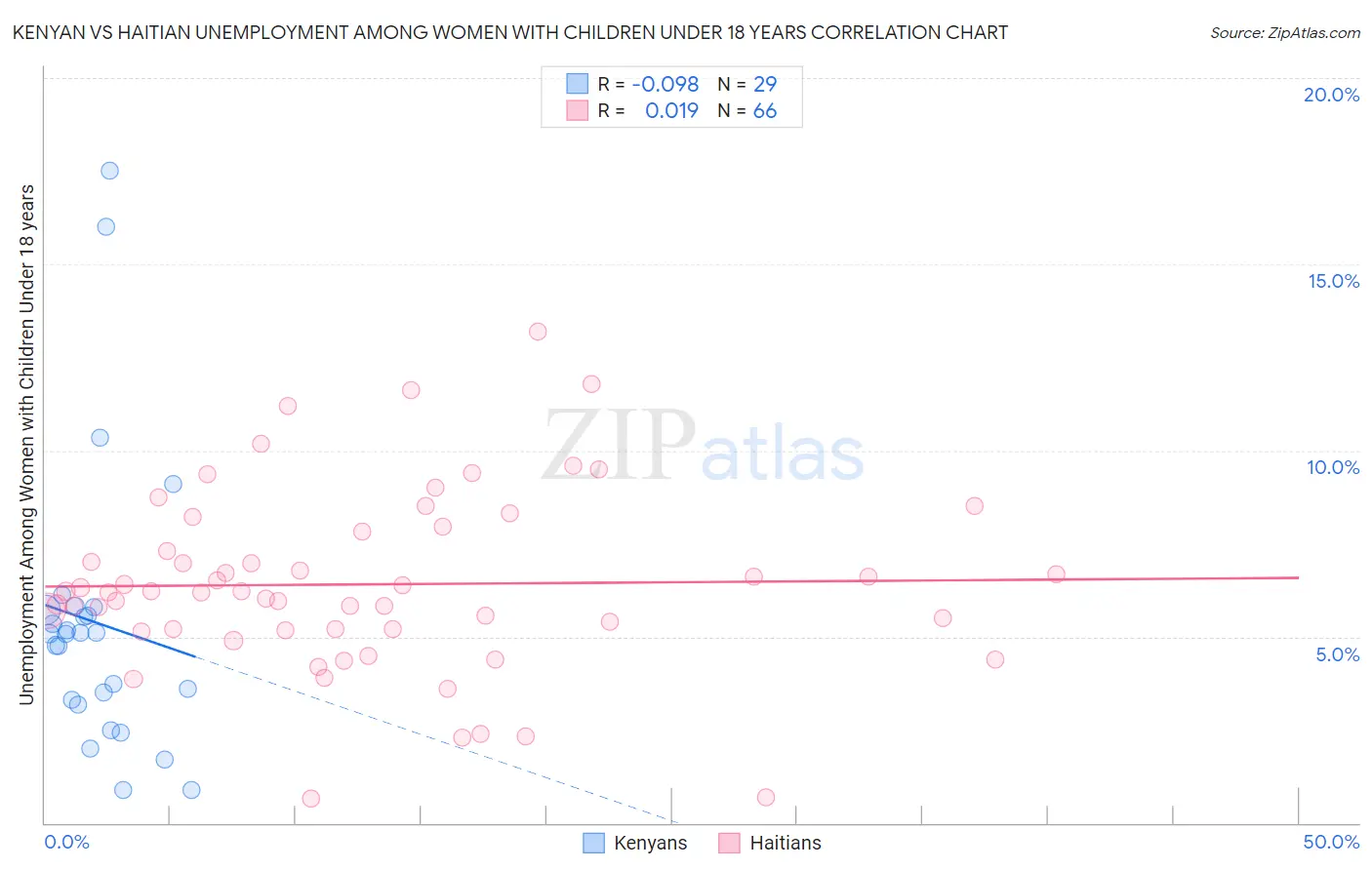 Kenyan vs Haitian Unemployment Among Women with Children Under 18 years