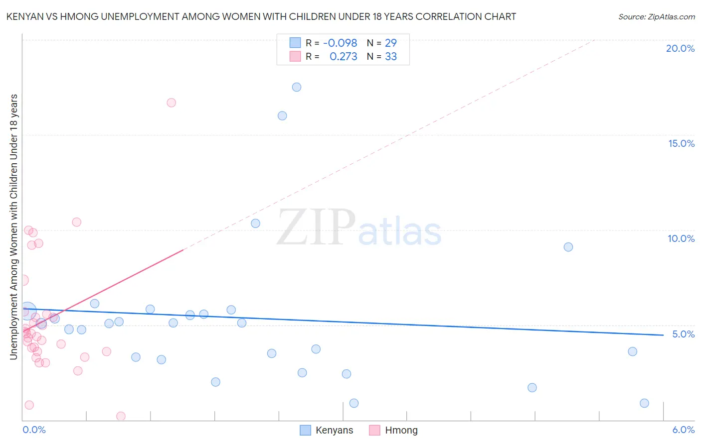 Kenyan vs Hmong Unemployment Among Women with Children Under 18 years