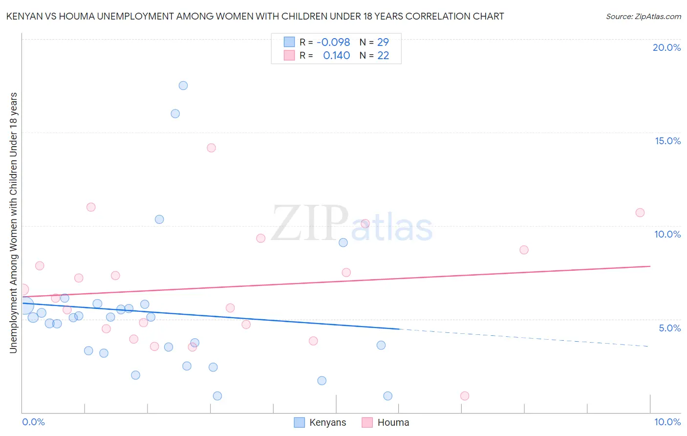 Kenyan vs Houma Unemployment Among Women with Children Under 18 years