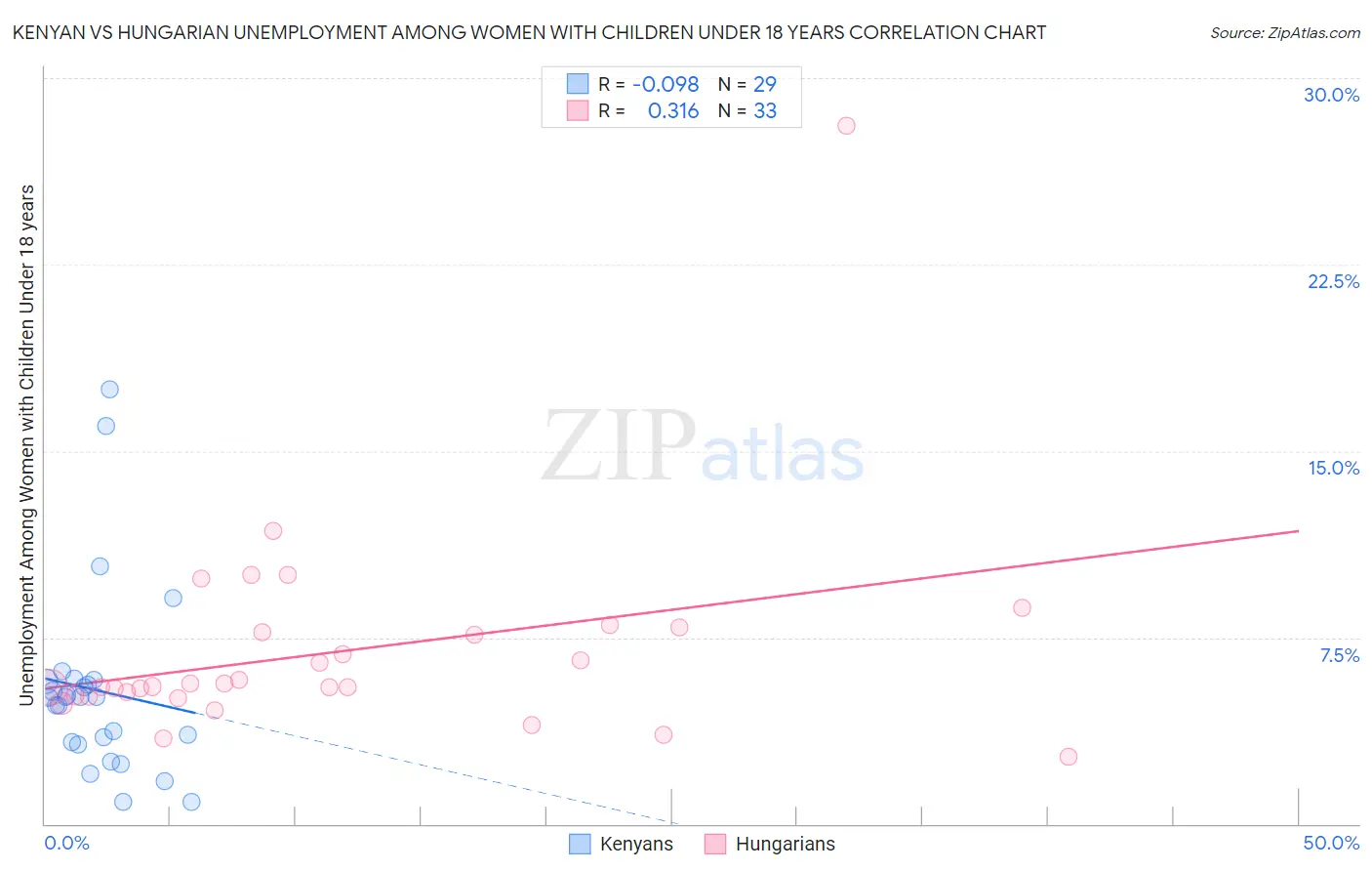 Kenyan vs Hungarian Unemployment Among Women with Children Under 18 years