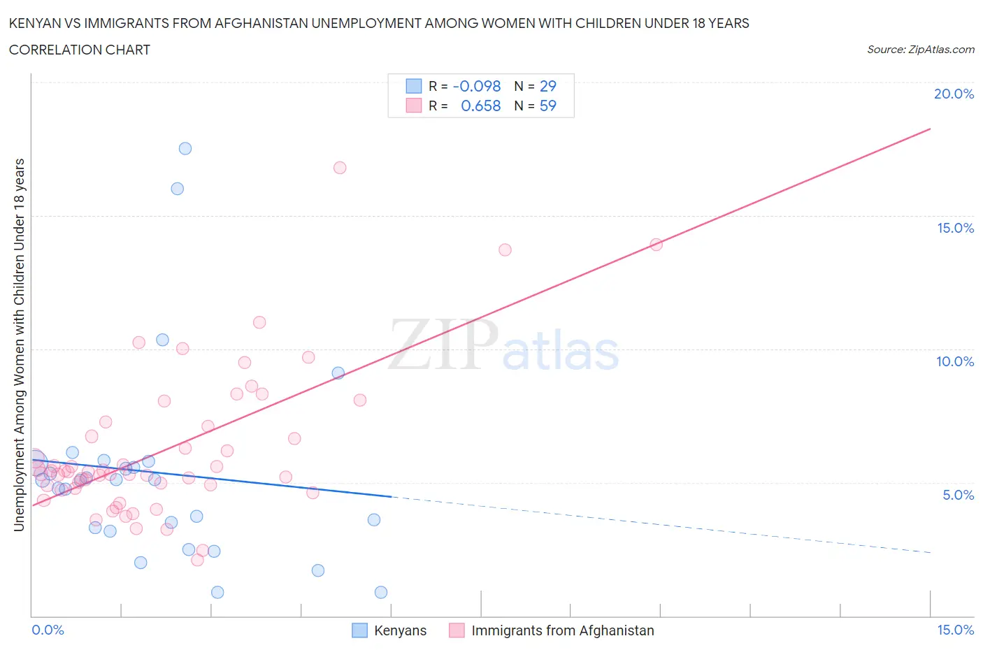 Kenyan vs Immigrants from Afghanistan Unemployment Among Women with Children Under 18 years