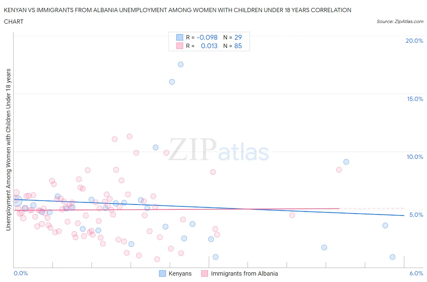 Kenyan vs Immigrants from Albania Unemployment Among Women with Children Under 18 years