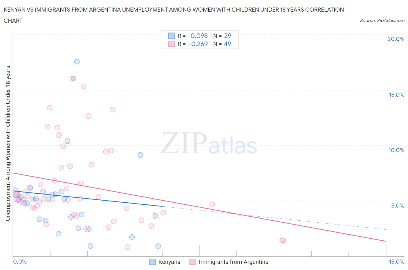 Kenyan vs Immigrants from Argentina Unemployment Among Women with Children Under 18 years