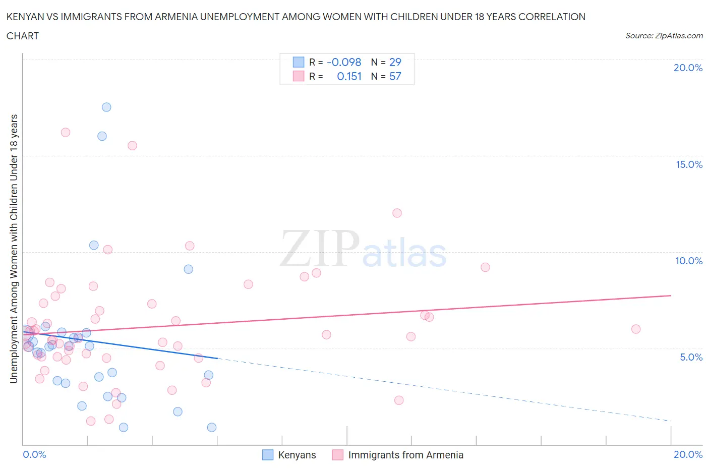 Kenyan vs Immigrants from Armenia Unemployment Among Women with Children Under 18 years