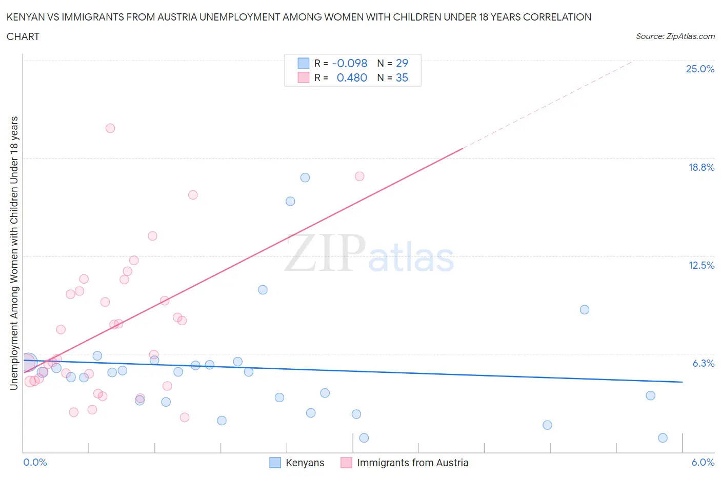 Kenyan vs Immigrants from Austria Unemployment Among Women with Children Under 18 years