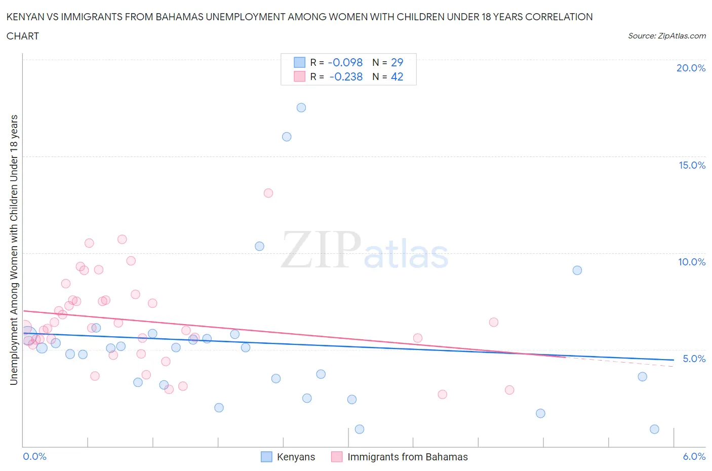 Kenyan vs Immigrants from Bahamas Unemployment Among Women with Children Under 18 years