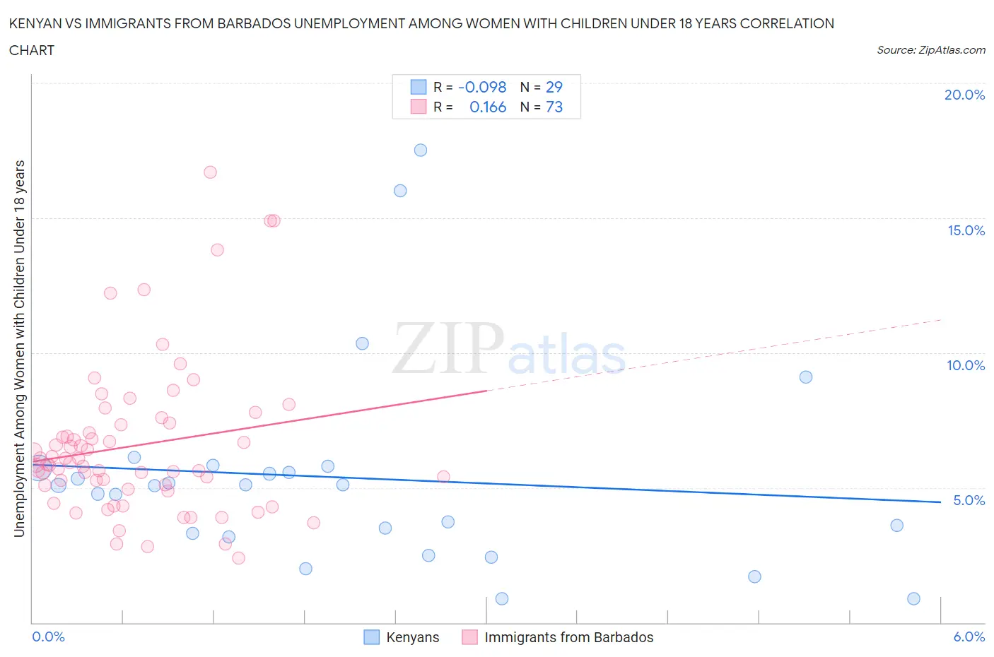 Kenyan vs Immigrants from Barbados Unemployment Among Women with Children Under 18 years