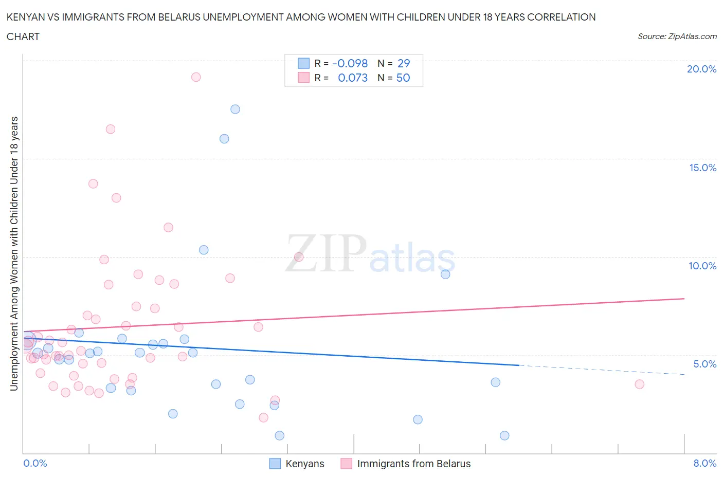 Kenyan vs Immigrants from Belarus Unemployment Among Women with Children Under 18 years