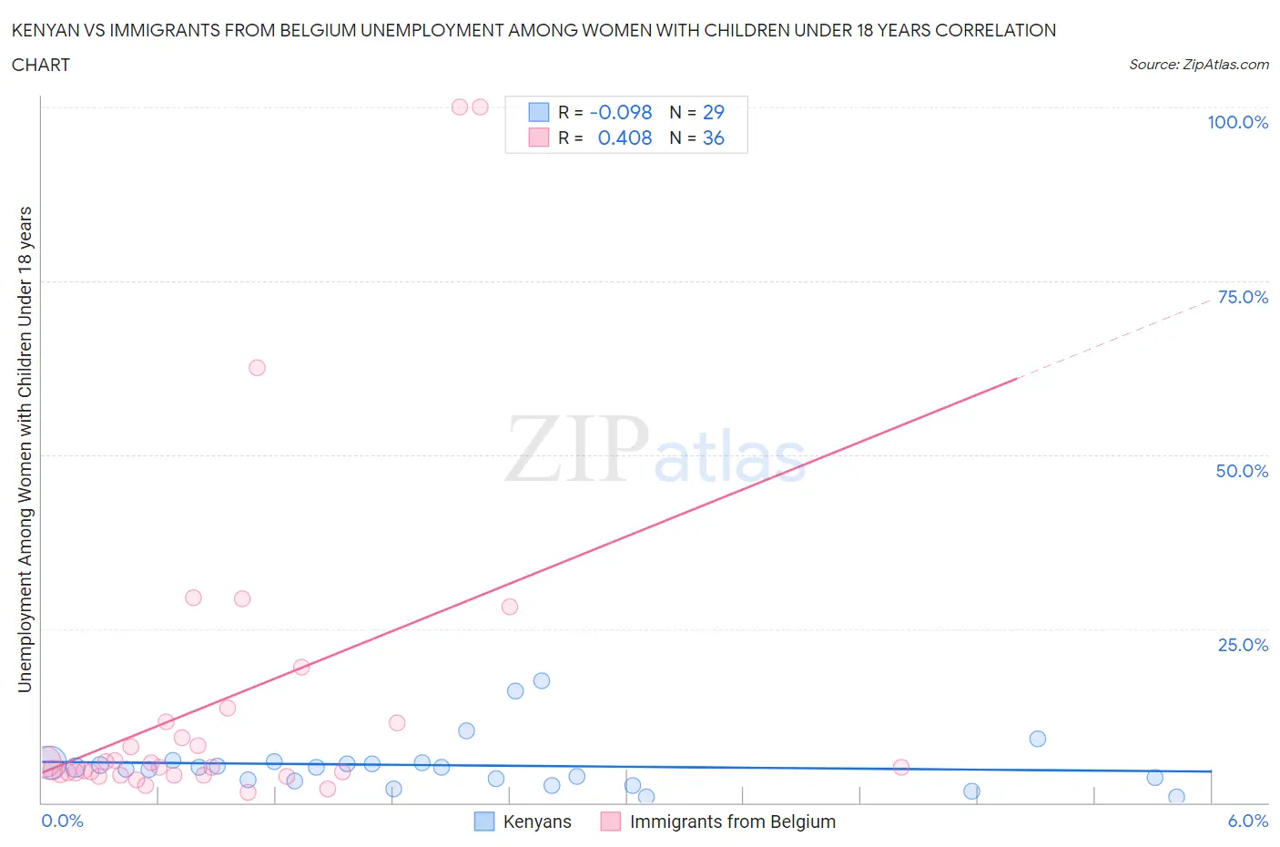Kenyan vs Immigrants from Belgium Unemployment Among Women with Children Under 18 years
