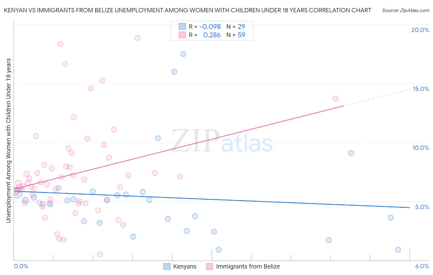 Kenyan vs Immigrants from Belize Unemployment Among Women with Children Under 18 years