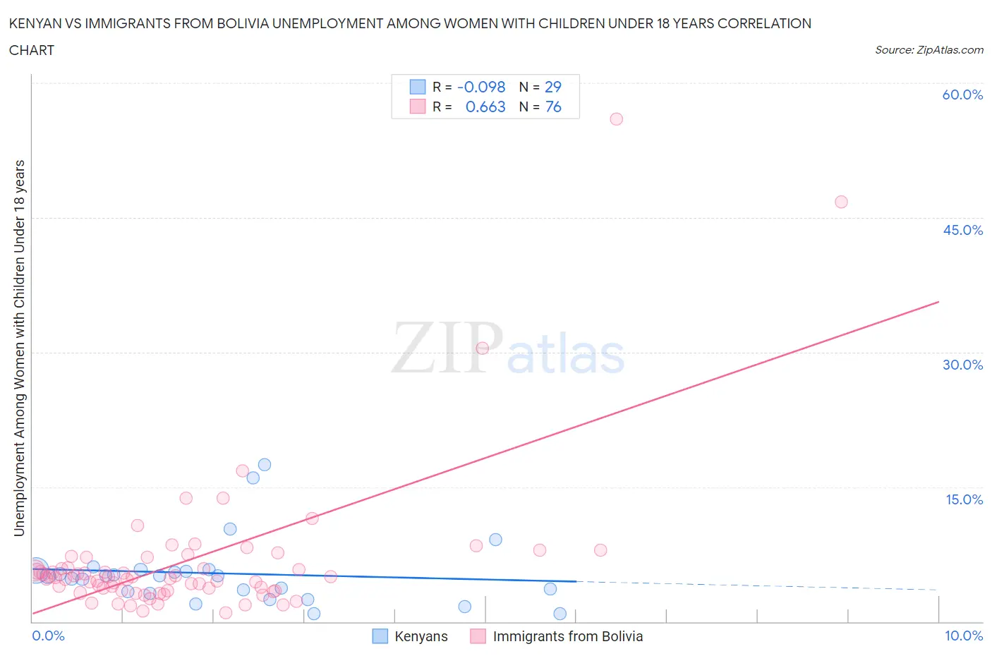 Kenyan vs Immigrants from Bolivia Unemployment Among Women with Children Under 18 years