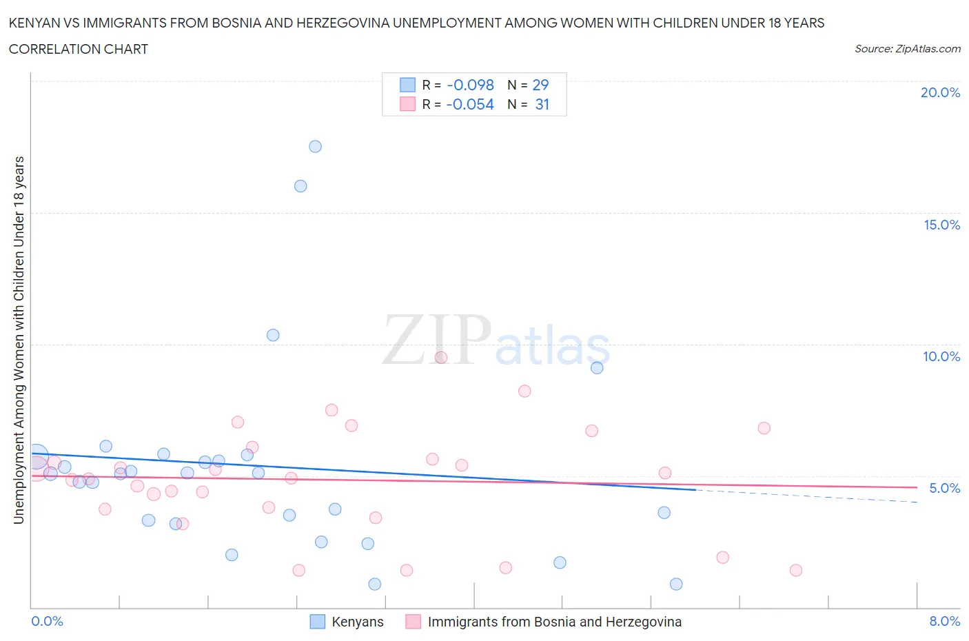 Kenyan vs Immigrants from Bosnia and Herzegovina Unemployment Among Women with Children Under 18 years