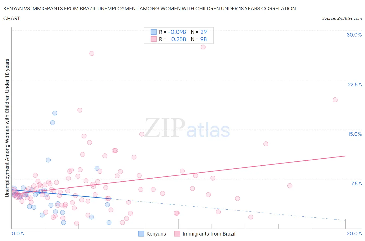 Kenyan vs Immigrants from Brazil Unemployment Among Women with Children Under 18 years
