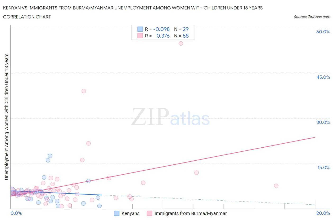 Kenyan vs Immigrants from Burma/Myanmar Unemployment Among Women with Children Under 18 years