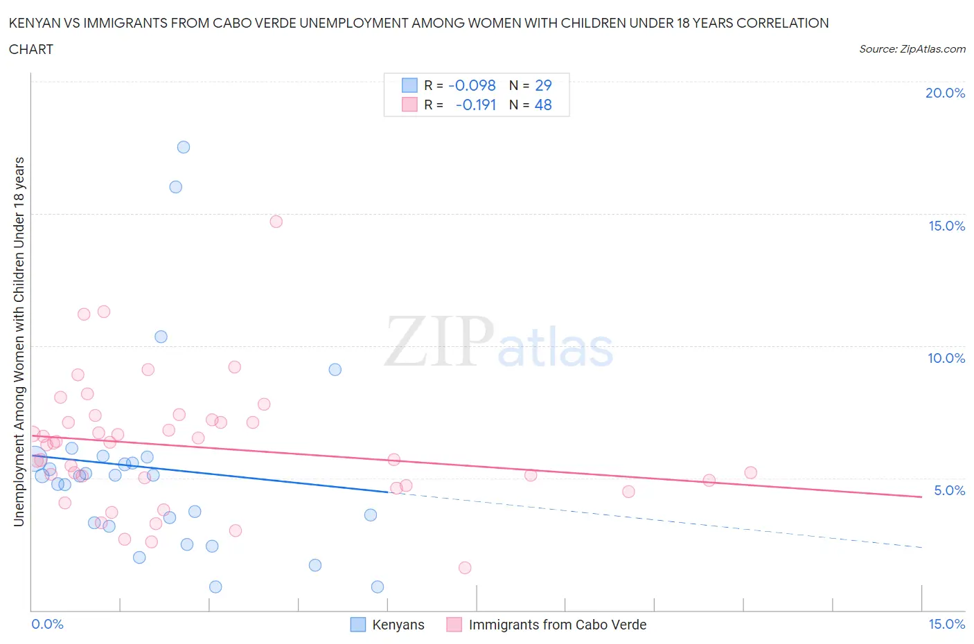 Kenyan vs Immigrants from Cabo Verde Unemployment Among Women with Children Under 18 years