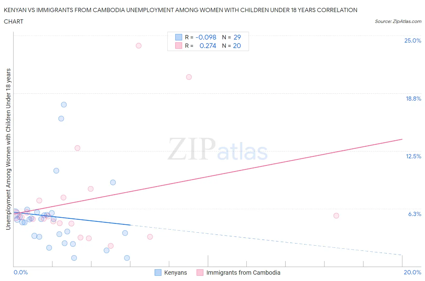 Kenyan vs Immigrants from Cambodia Unemployment Among Women with Children Under 18 years