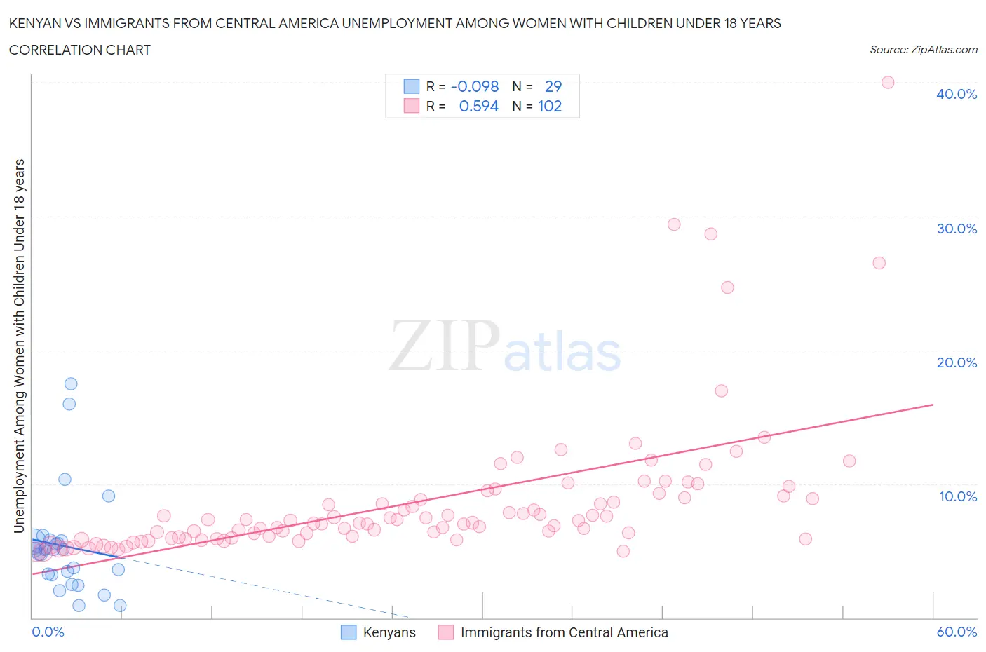 Kenyan vs Immigrants from Central America Unemployment Among Women with Children Under 18 years