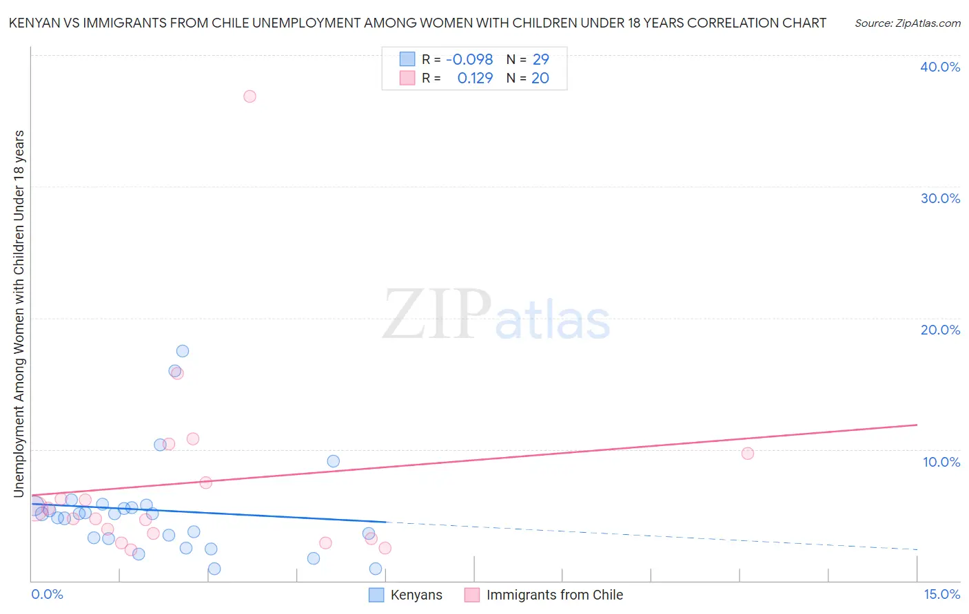 Kenyan vs Immigrants from Chile Unemployment Among Women with Children Under 18 years