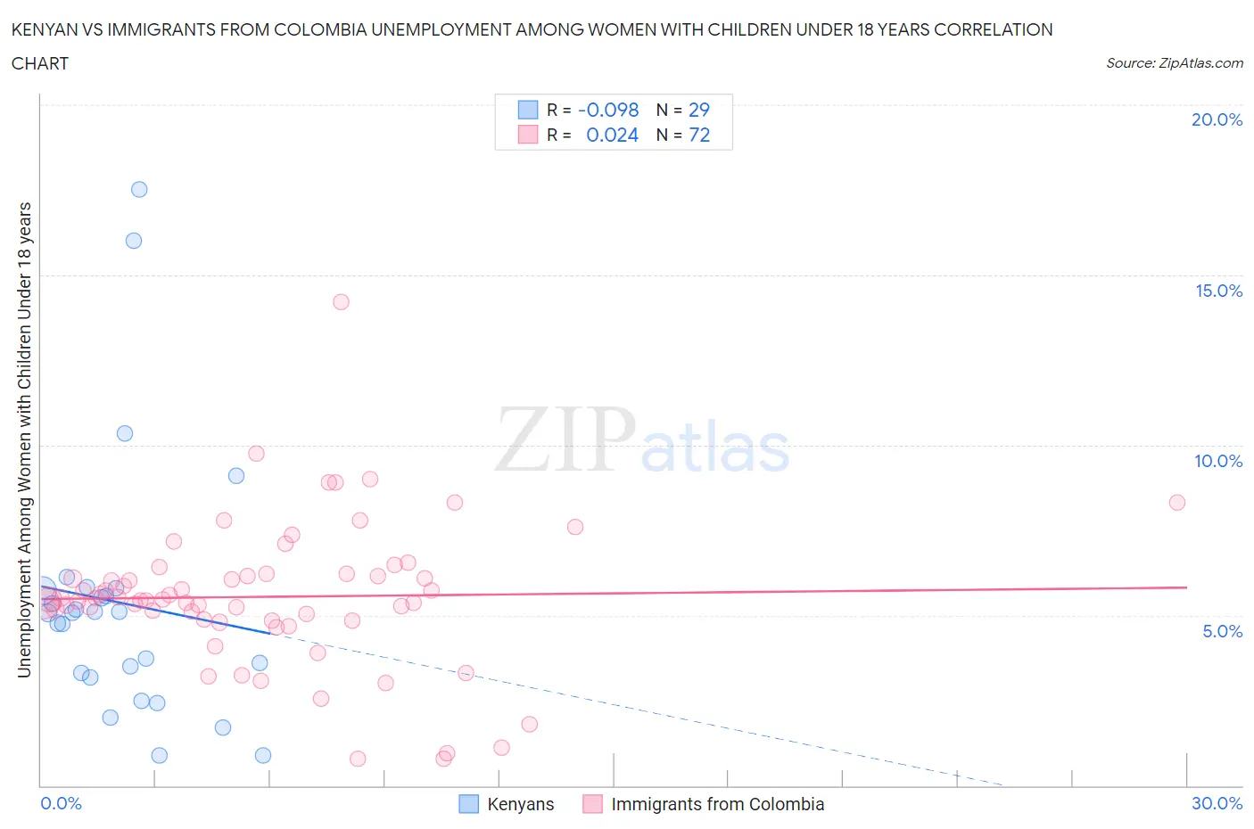 Kenyan vs Immigrants from Colombia Unemployment Among Women with Children Under 18 years