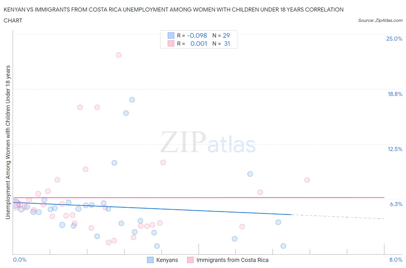 Kenyan vs Immigrants from Costa Rica Unemployment Among Women with Children Under 18 years