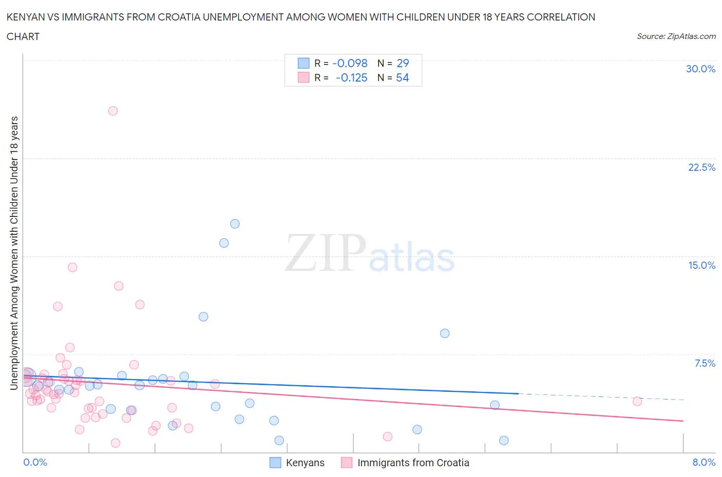 Kenyan vs Immigrants from Croatia Unemployment Among Women with Children Under 18 years