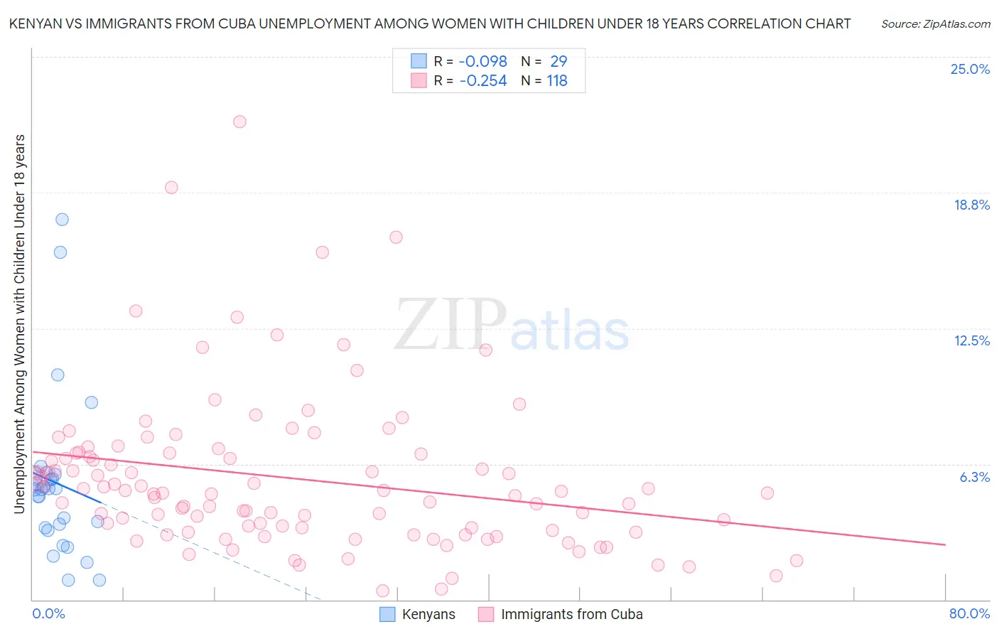 Kenyan vs Immigrants from Cuba Unemployment Among Women with Children Under 18 years