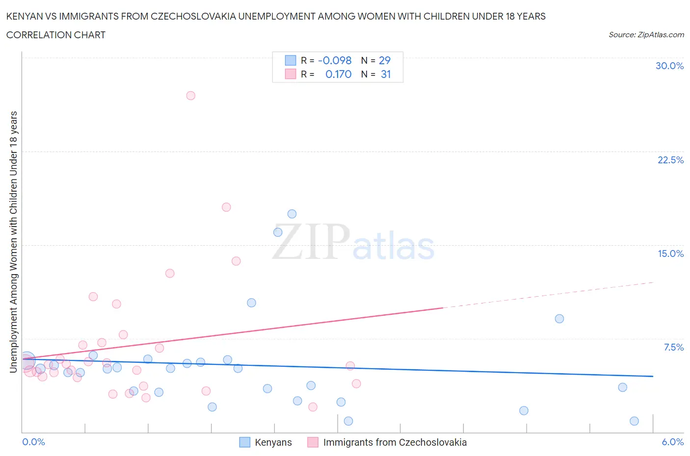 Kenyan vs Immigrants from Czechoslovakia Unemployment Among Women with Children Under 18 years