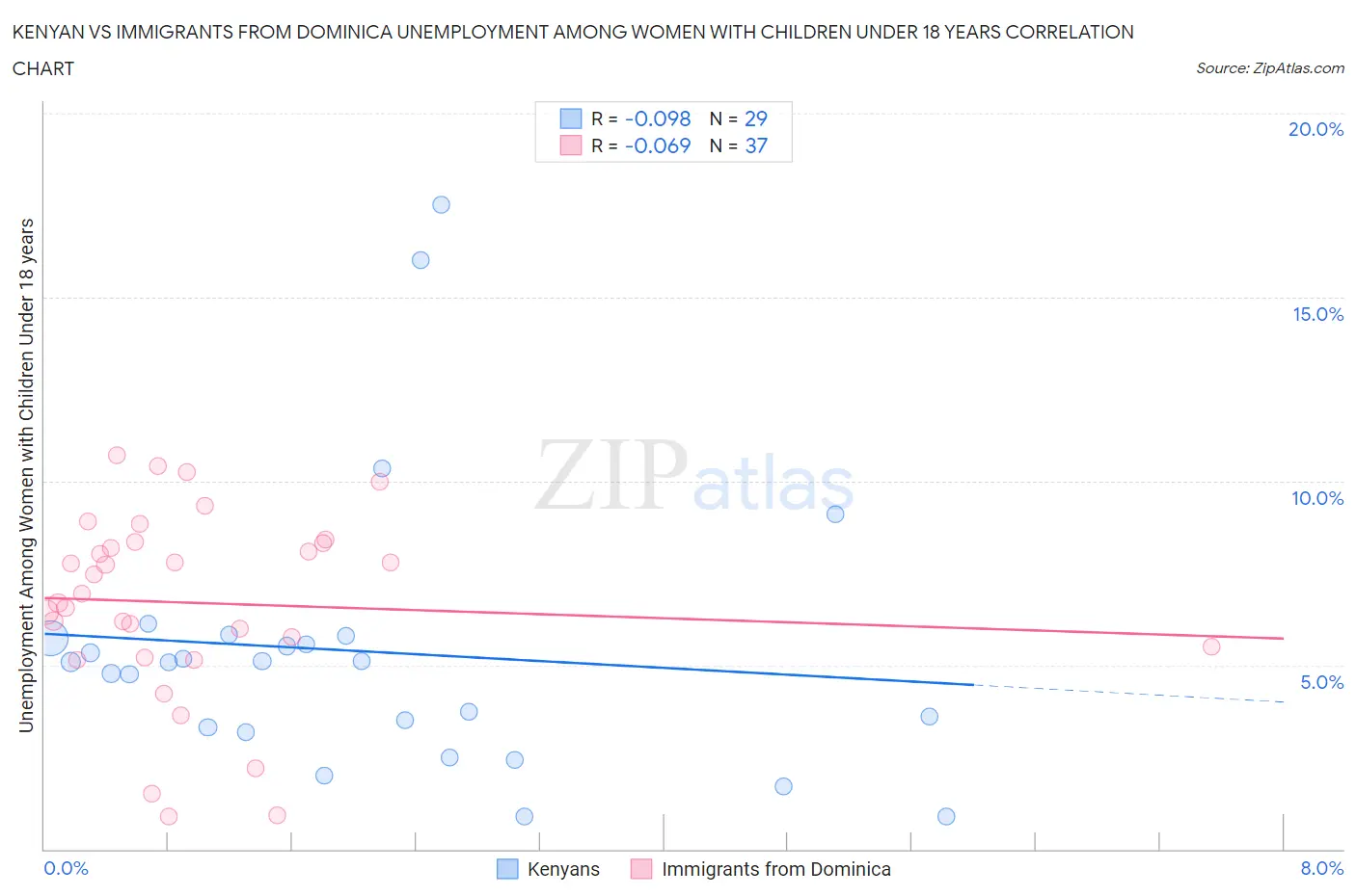 Kenyan vs Immigrants from Dominica Unemployment Among Women with Children Under 18 years
