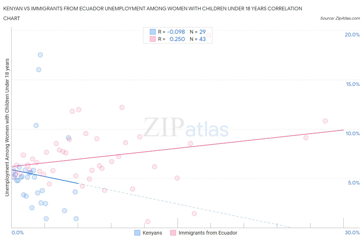 Kenyan vs Immigrants from Ecuador Unemployment Among Women with Children Under 18 years