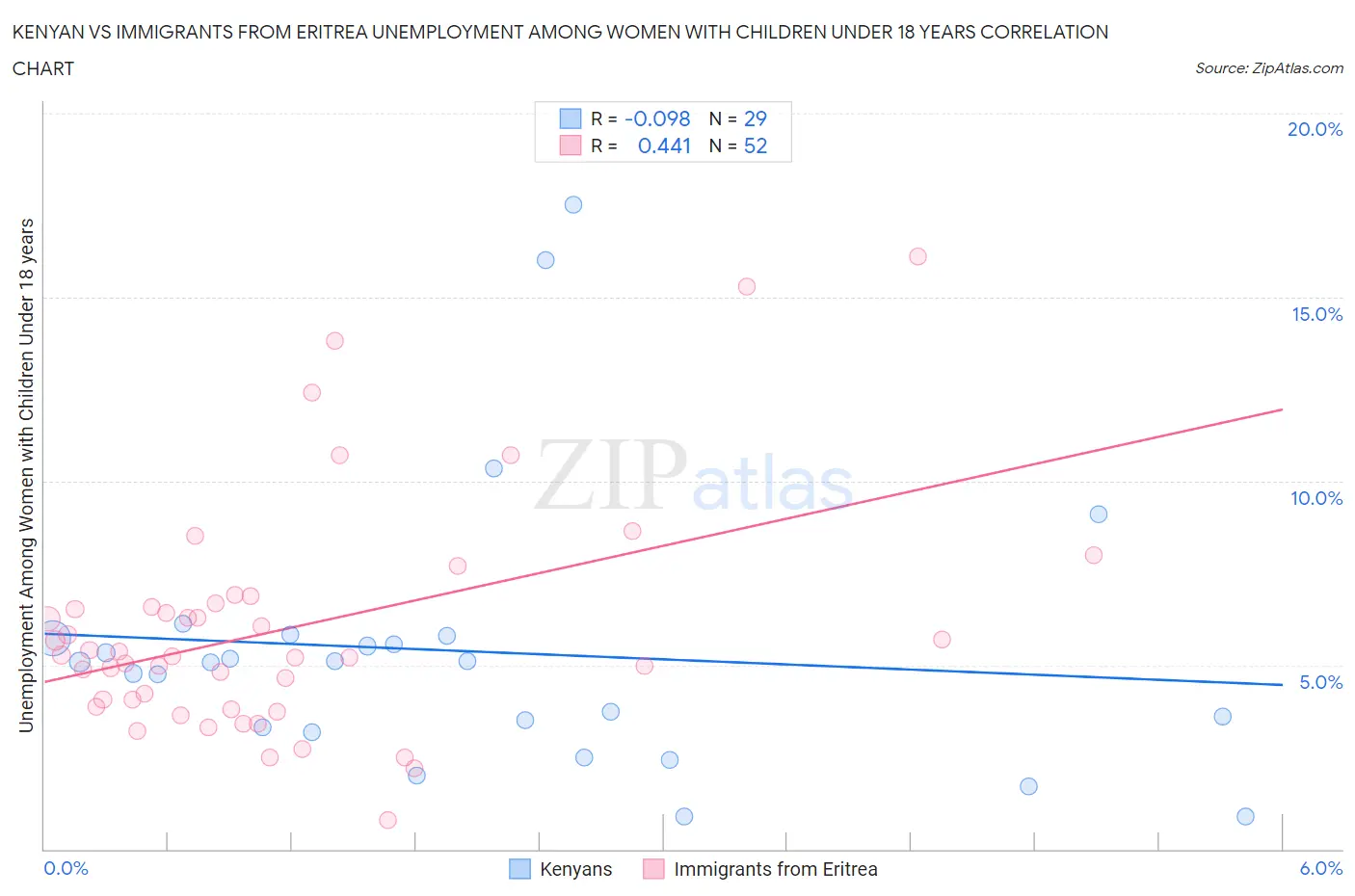 Kenyan vs Immigrants from Eritrea Unemployment Among Women with Children Under 18 years