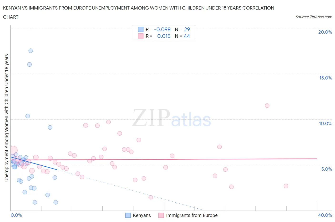 Kenyan vs Immigrants from Europe Unemployment Among Women with Children Under 18 years