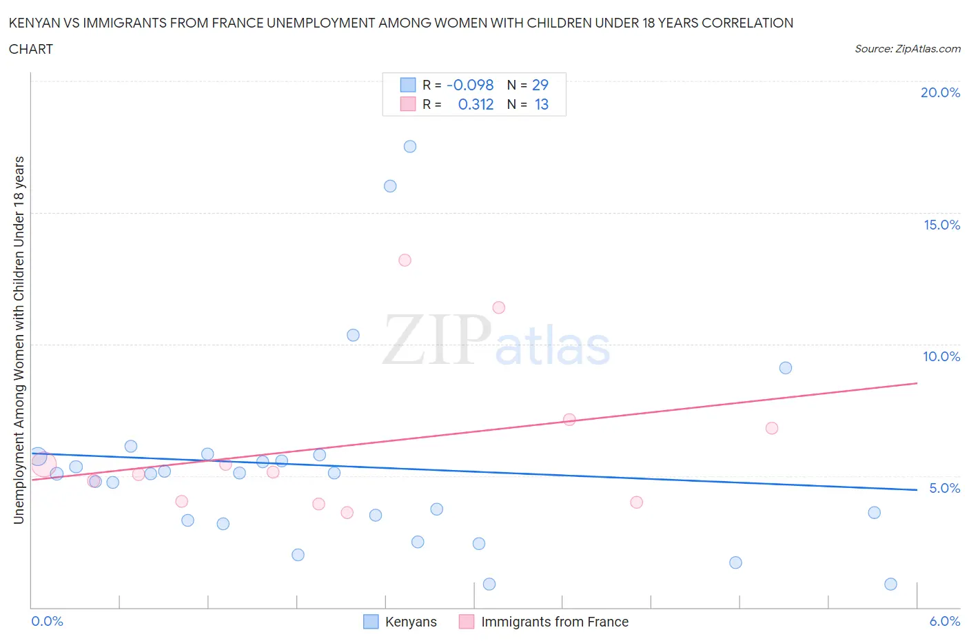 Kenyan vs Immigrants from France Unemployment Among Women with Children Under 18 years