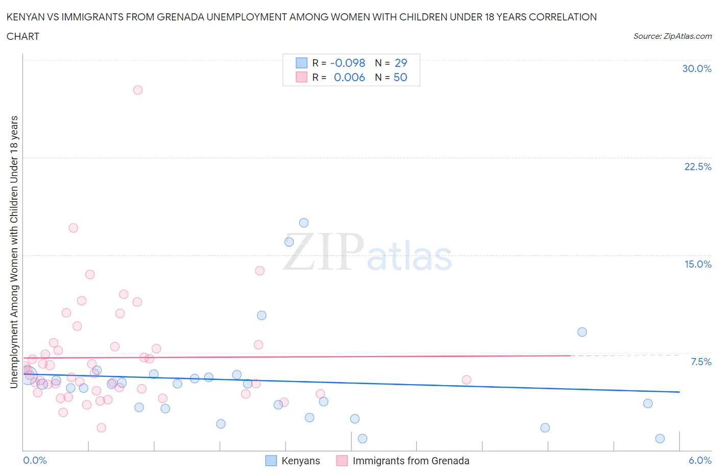 Kenyan vs Immigrants from Grenada Unemployment Among Women with Children Under 18 years
