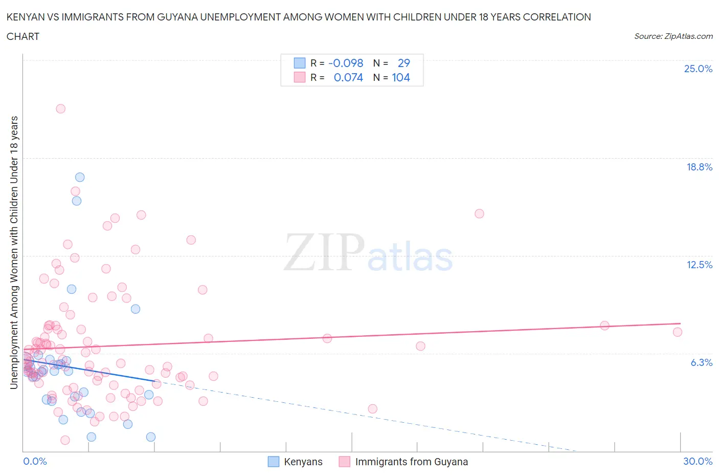 Kenyan vs Immigrants from Guyana Unemployment Among Women with Children Under 18 years