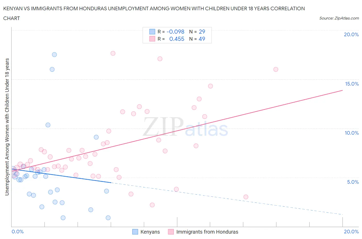 Kenyan vs Immigrants from Honduras Unemployment Among Women with Children Under 18 years