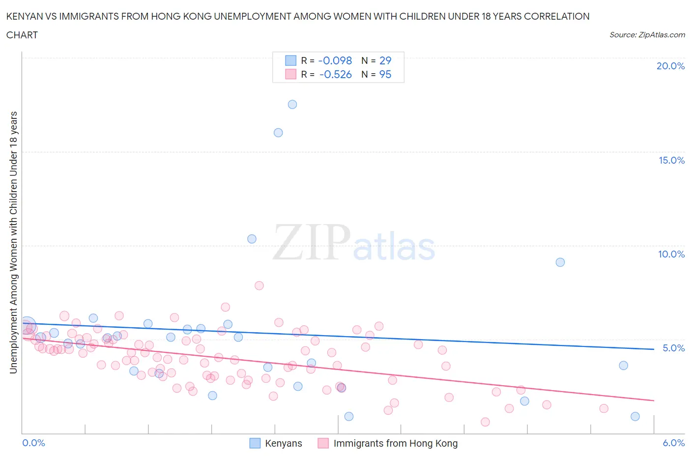 Kenyan vs Immigrants from Hong Kong Unemployment Among Women with Children Under 18 years