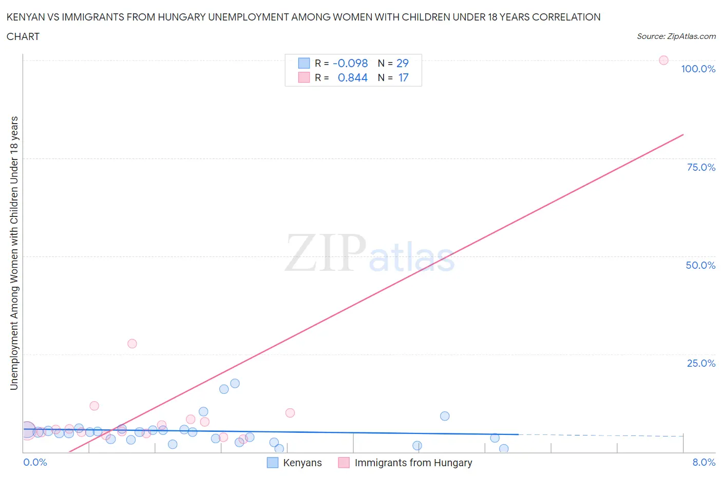 Kenyan vs Immigrants from Hungary Unemployment Among Women with Children Under 18 years