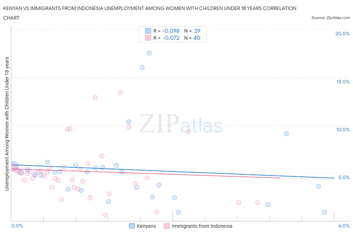 Kenyan vs Immigrants from Indonesia Unemployment Among Women with Children Under 18 years