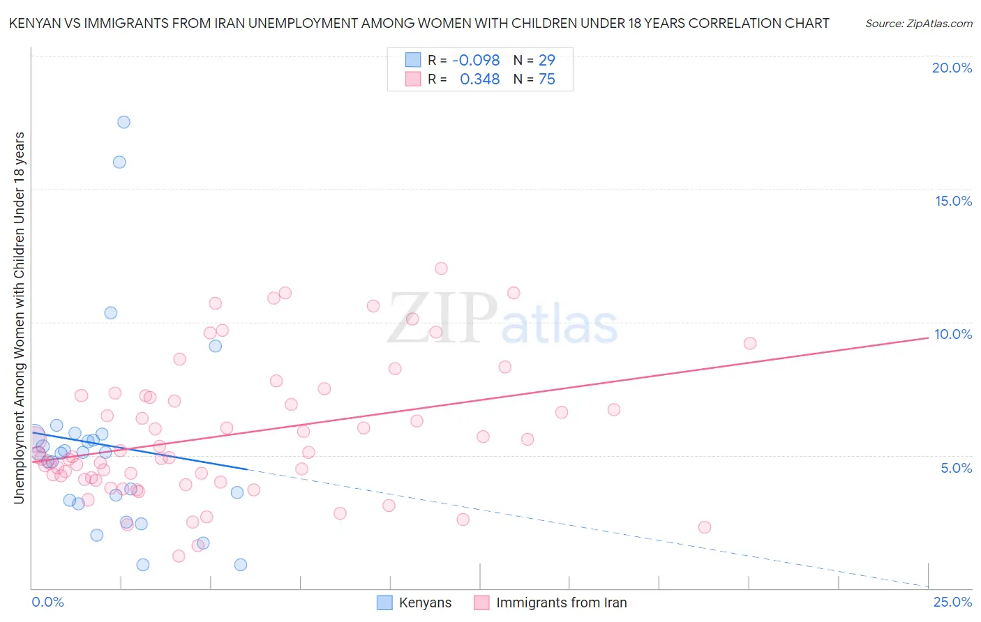 Kenyan vs Immigrants from Iran Unemployment Among Women with Children Under 18 years