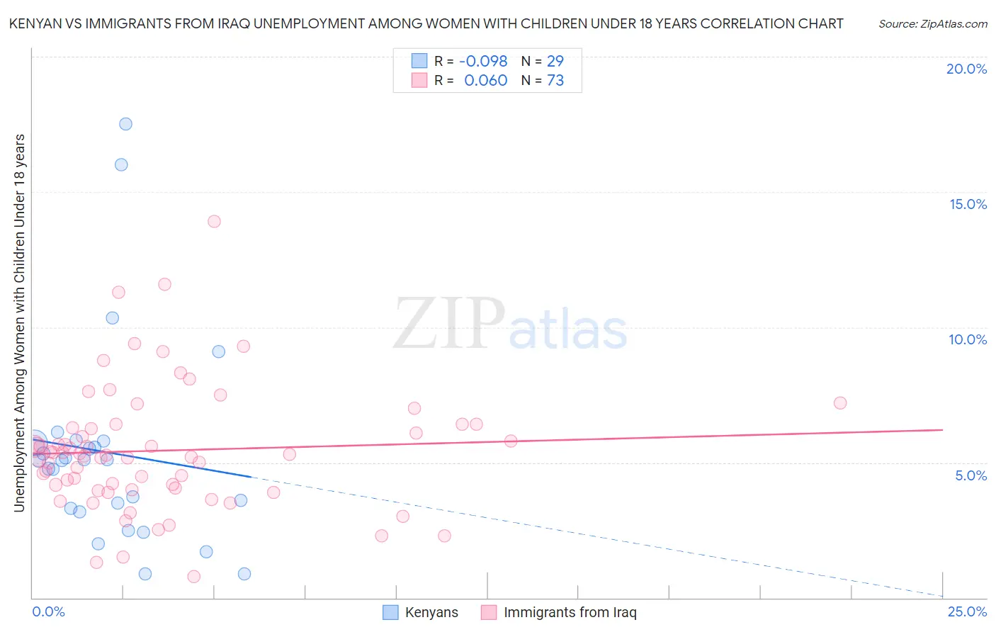 Kenyan vs Immigrants from Iraq Unemployment Among Women with Children Under 18 years