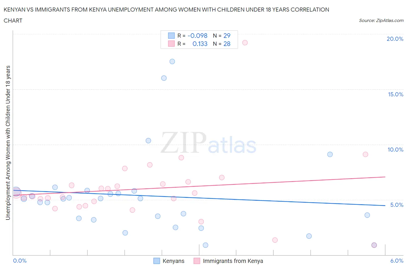 Kenyan vs Immigrants from Kenya Unemployment Among Women with Children Under 18 years