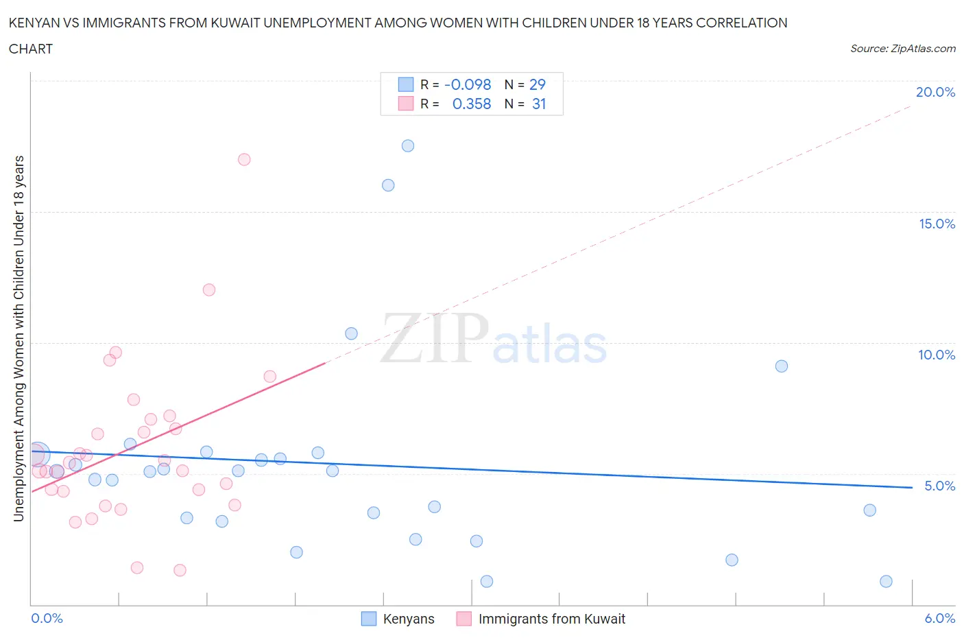 Kenyan vs Immigrants from Kuwait Unemployment Among Women with Children Under 18 years