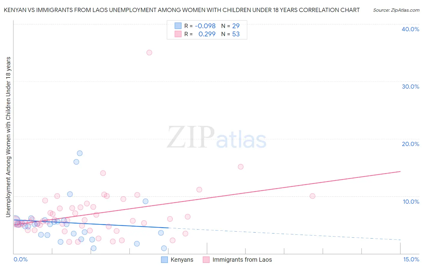 Kenyan vs Immigrants from Laos Unemployment Among Women with Children Under 18 years