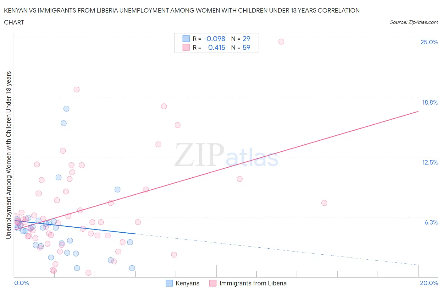 Kenyan vs Immigrants from Liberia Unemployment Among Women with Children Under 18 years