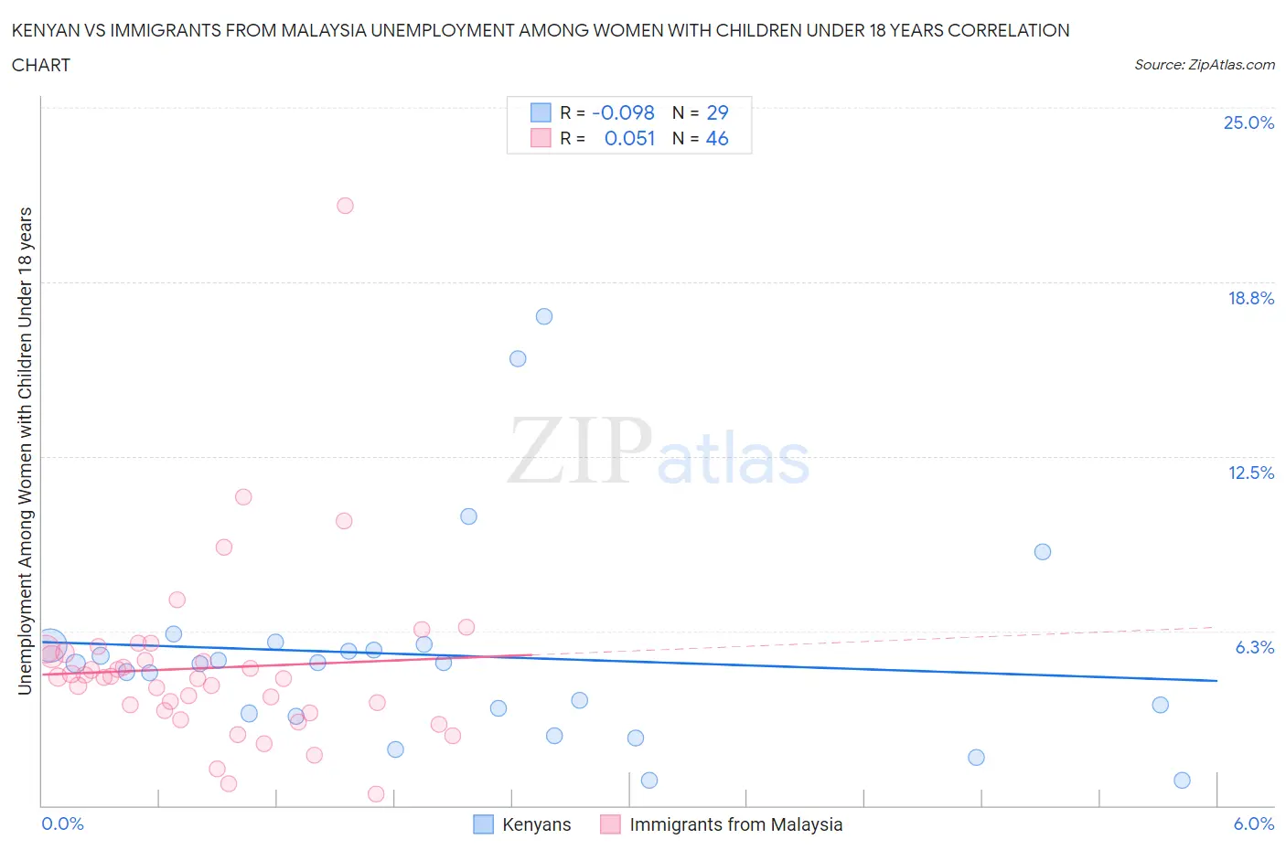 Kenyan vs Immigrants from Malaysia Unemployment Among Women with Children Under 18 years