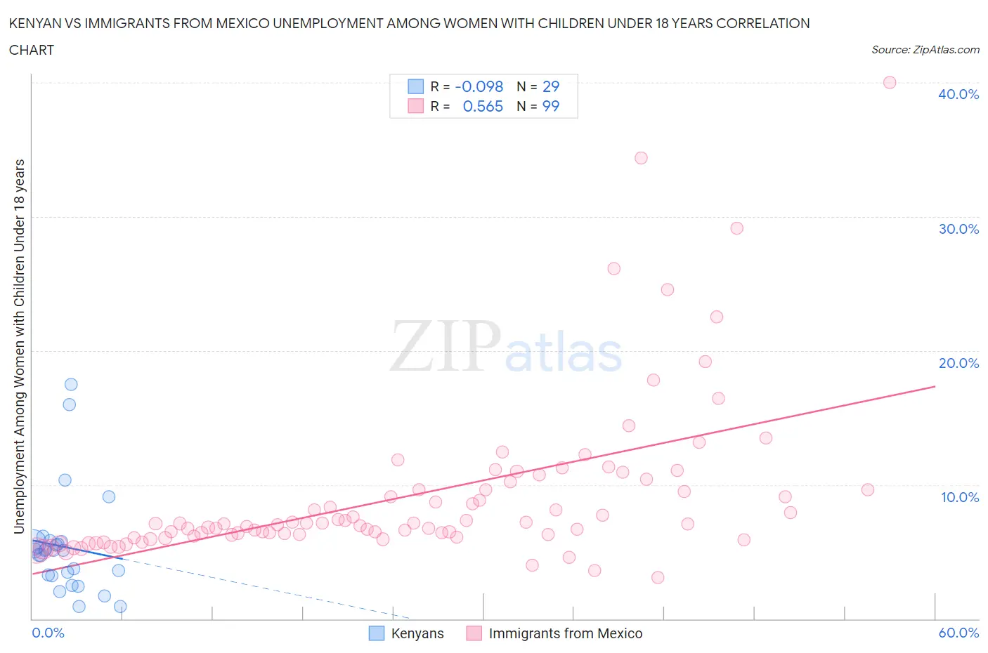 Kenyan vs Immigrants from Mexico Unemployment Among Women with Children Under 18 years